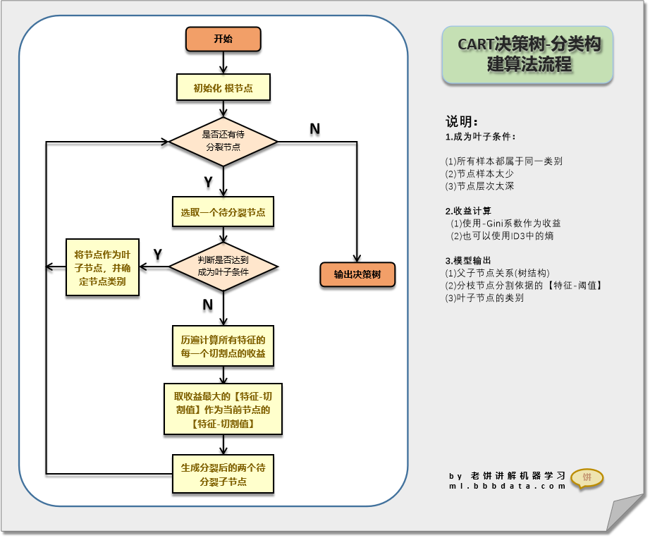 CART决策树算法流程