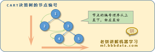 CART决策树算法流程-节点编号