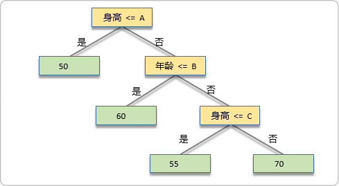 CART回归决策树模型