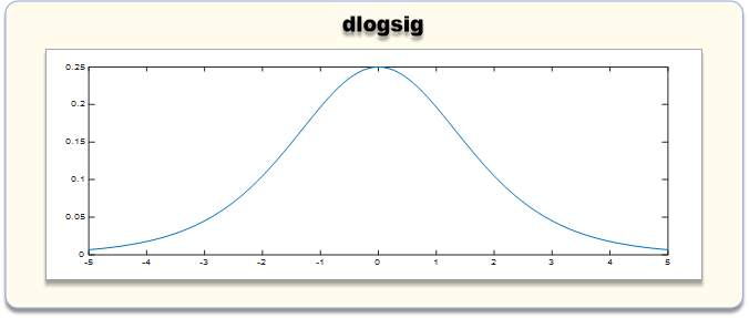 logsig函数的导数的图像