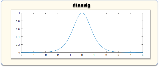 tansig函数的导数的图像