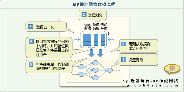 BP神经网络建模主流程步骤 
