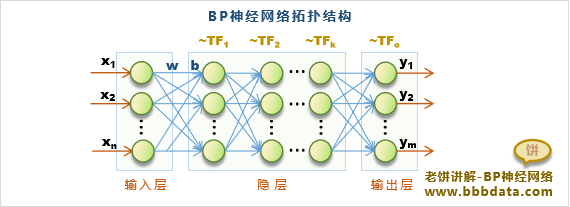 BP神经网络模型