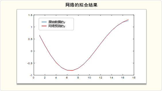 BP神经网络例子代码运行结果
