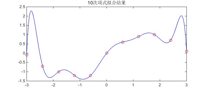 10次多项式拟合结果