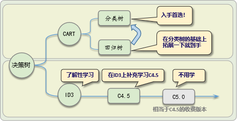 决策树的学习路线