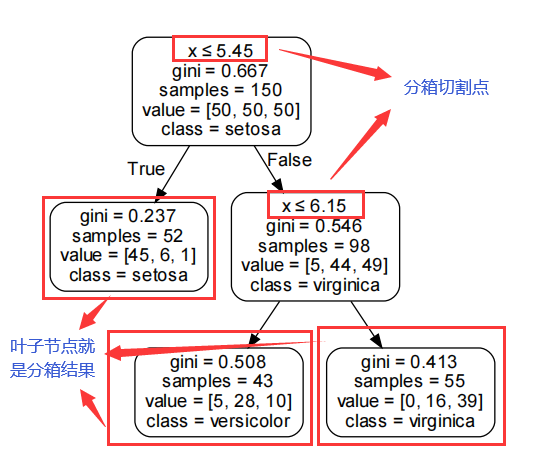 决策树分箱