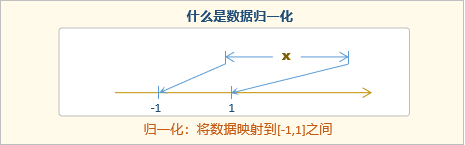 BP神经网络的数据归一化是什么-数据归一化公式-老饼讲解