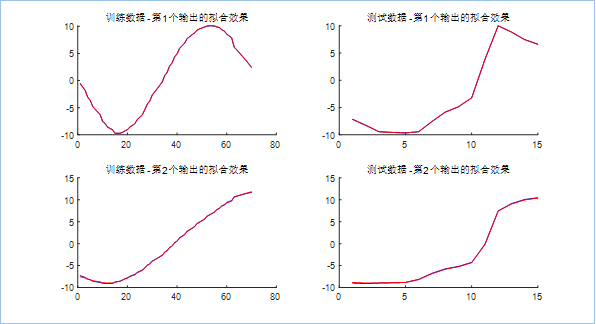 BP神经网络运行结果-拟合效果