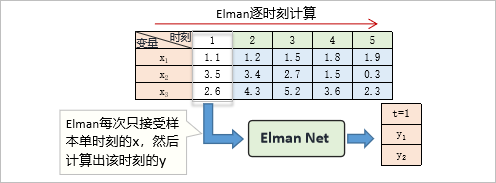 Elman的计算过程