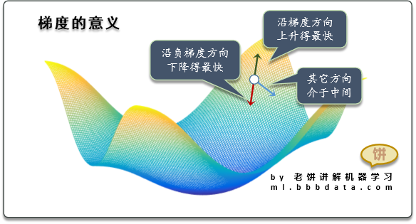 梯度下降算法原理讲解-梯度下降算法流程图-老饼讲解-机器学习