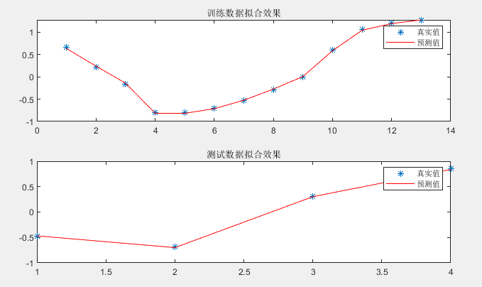 RBF神经网络的建模效果