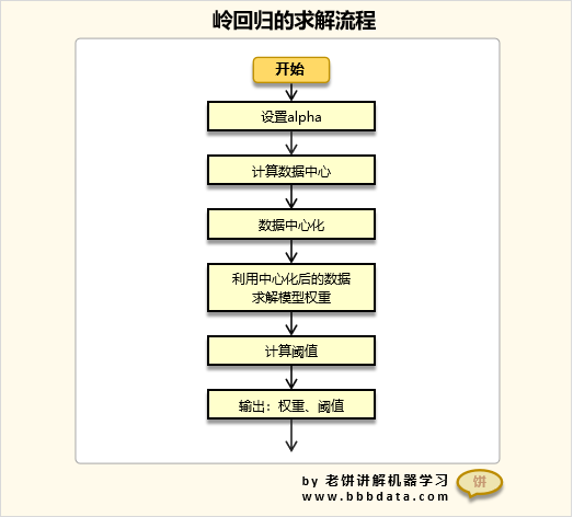岭回归求解算法流程图