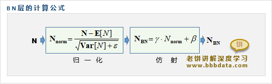 BN批归一化的计算公式