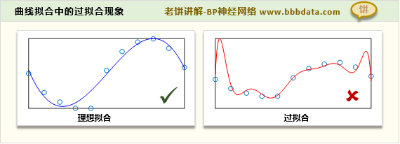 曲线拟合中的过拟合