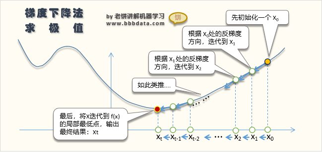 梯度下降算法实例与代码-梯度下降算法的手算过程与代码实现-老饼讲解-机器学习
