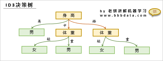 ID3决策树的模型结构