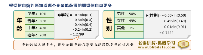 信息熵用于评估变量的价值