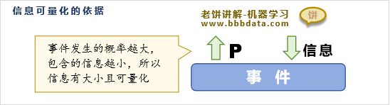 信息量与概率的关系