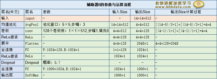  GoogLeNet-Inception-V1辅助器0的配置