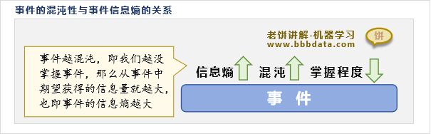 信息量用于评估事件的混沌性