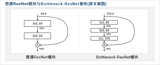普通ResNet模块和Bottleneck-ResNet模块
