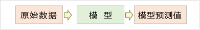 反归一化后，逻辑回归的预测方式
