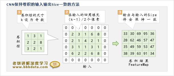 CNN卷积的常用设置
