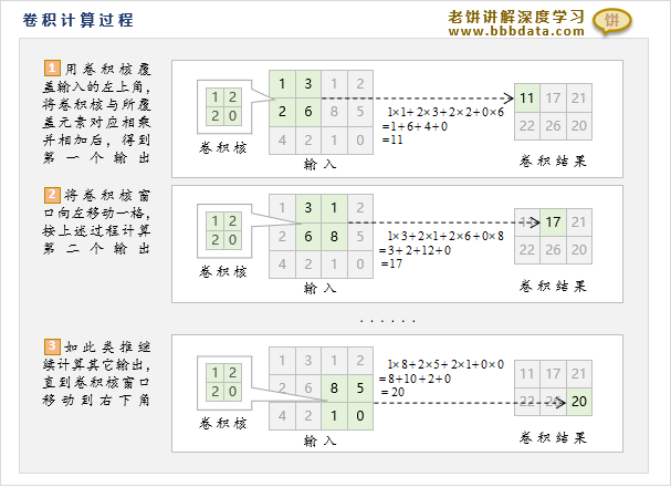 CNN卷积运算具体计算过程