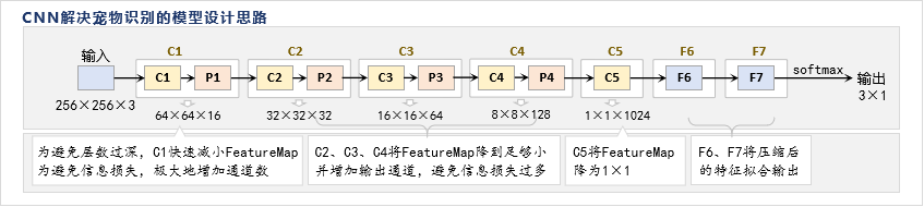 宠物识别-CNN模型设计