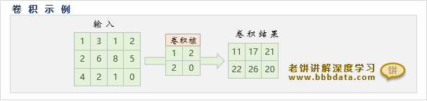 一个CNN卷积运算的示例
