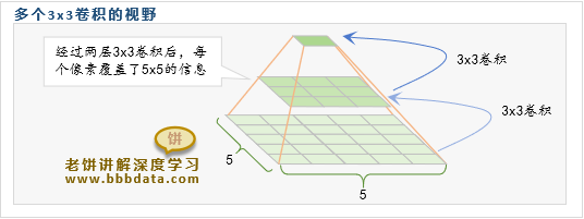 3x3卷积的视野