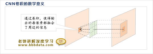 CNN卷积运算的数学意义  