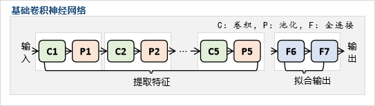 基础CNN模型的结构
