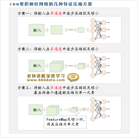  CNN特征压缩设计常见方案