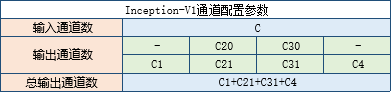 Inception-V1模块配置