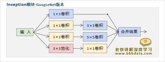 1x1卷积应用举例二：GoogLeNet中的Inception模块