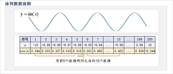 RNN案例-Encoder-Decoder的数据