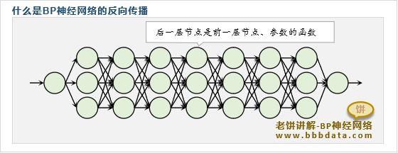 什么是BP神经网络的反向传播