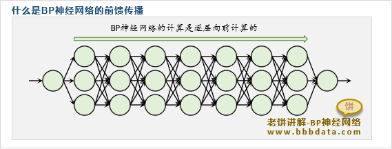 什么是BP神经网络的前馈传播