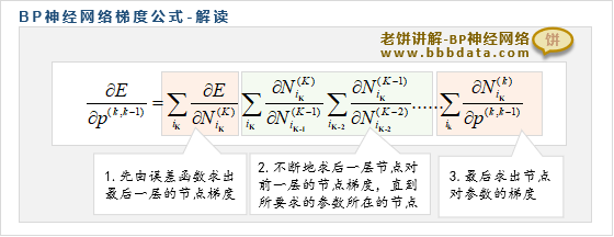 BP神经网络梯度公式的解读