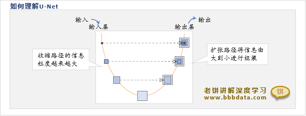 如何理解 U-Net卷积神经网络
