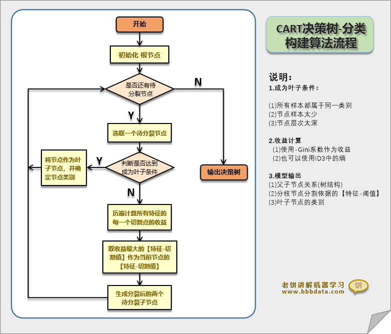 CART决策树-构建算法流程