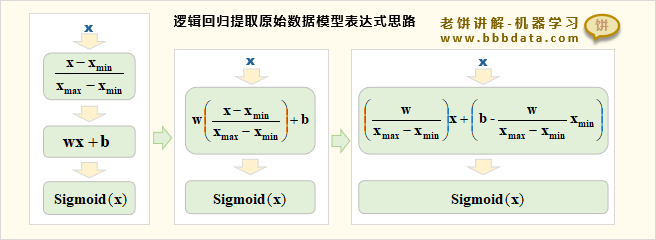  逻辑回归提取原始数据的模型表达式