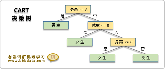 CART决策树是什么