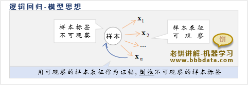 逻辑回归的模型思想