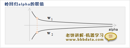 岭回归alpha的取值