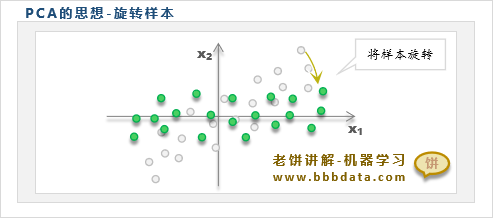 从样本旋转理解PCA