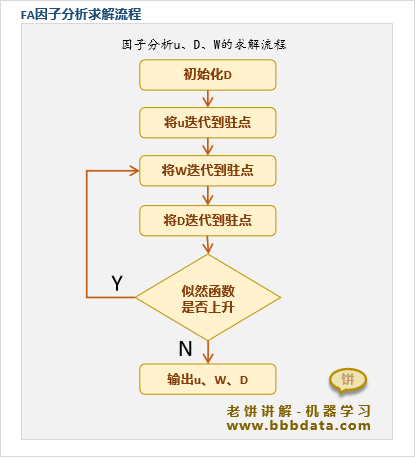 因子分析的算法流程