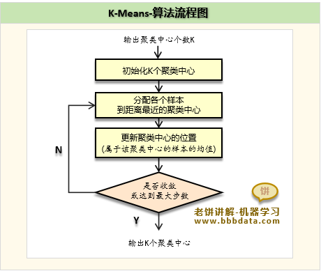 k-means聚类算法流程